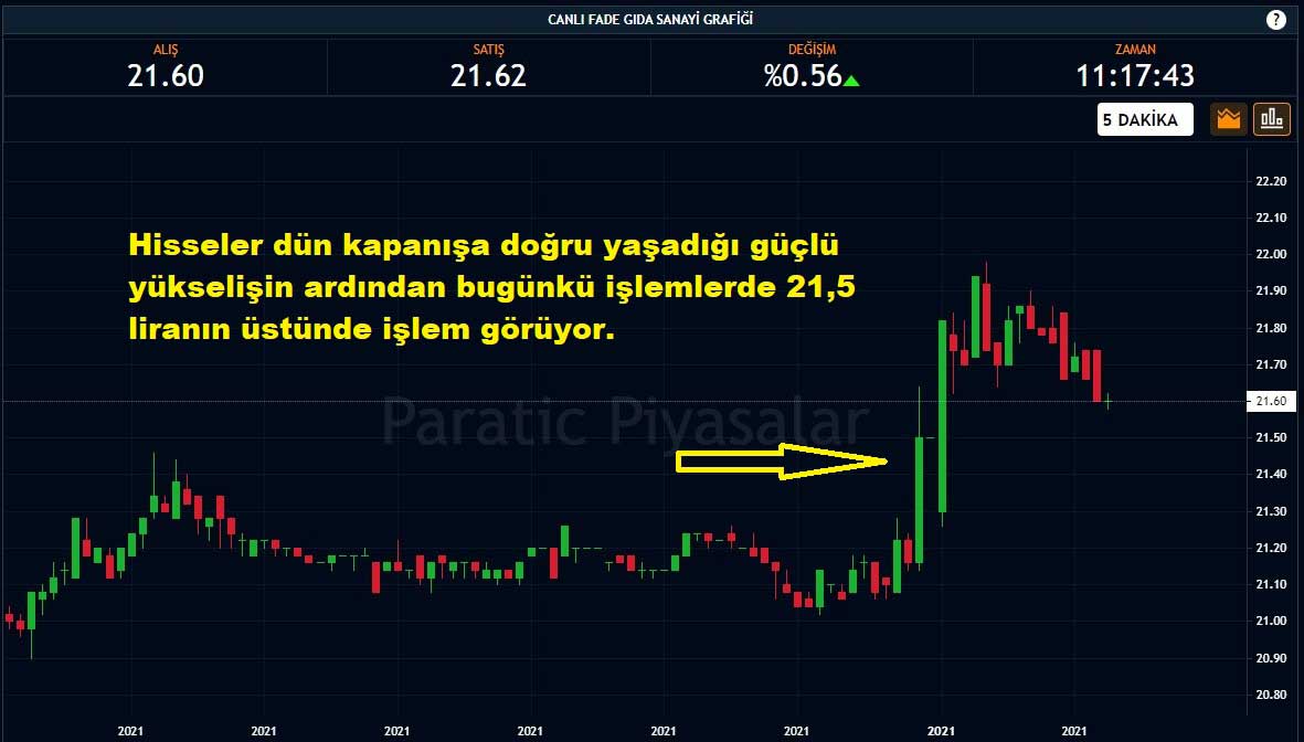 Fade Gıda Hisseleri %0,56 Yükseliş Fade Gıda Hisseleri %0,56 Yükseliş