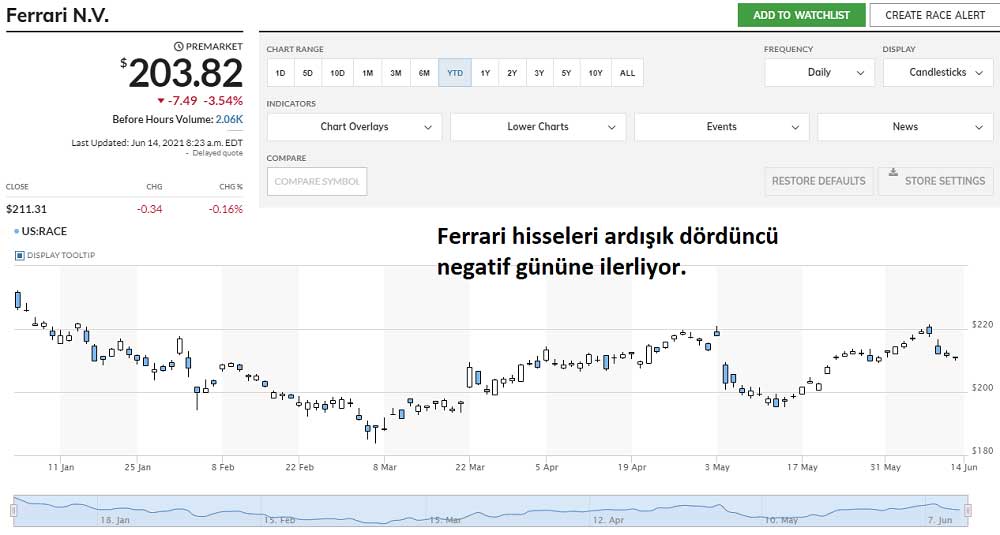 Ferrari Hisse Düşüş Ferrari Hisse Düşüş