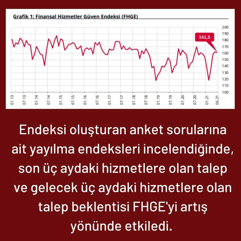 Finansal Hizmetler Güven Endeksi Geriledi Finansal Hizmetler Güven Endeksi Geriledi