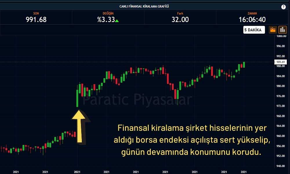 XFİNK %3,33 Artıda İşlem Görüyor XFİNK %3,33 Artıda İşlem Görüyor