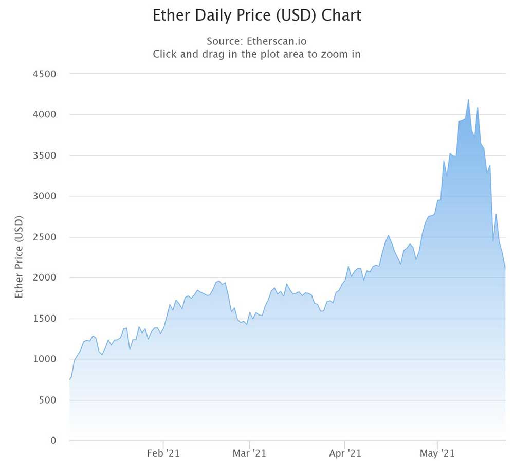 ETH fiyat düşüşü ETH fiyat düşüşü