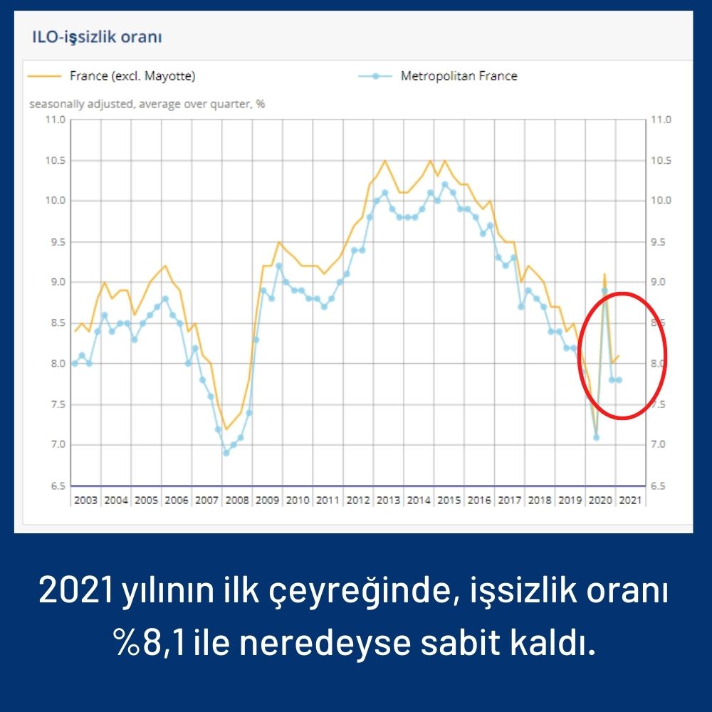 Fransa İşsizlik Grafiği Fransa İşsizlik Grafiği