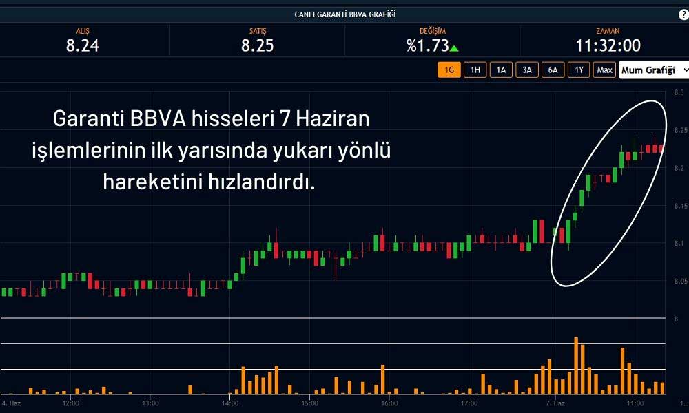 Garanti BBVA Hisse Senedi 8,24 TL Garanti BBVA Hisse Senedi 8,24 TL