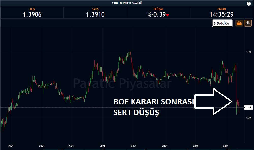 GBP/USD BOE KARARI DÜŞTÜ