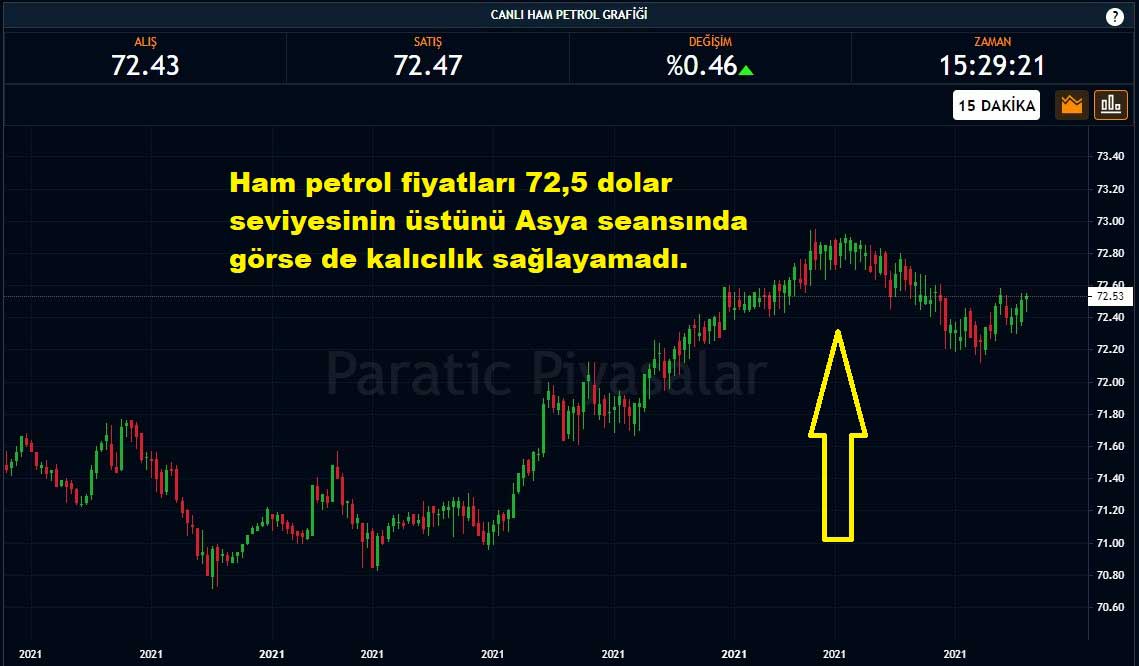 Ham Petrol Fiyatları %0,46 Yükseliş Ham Petrol Fiyatları %0,46 Yükseliş