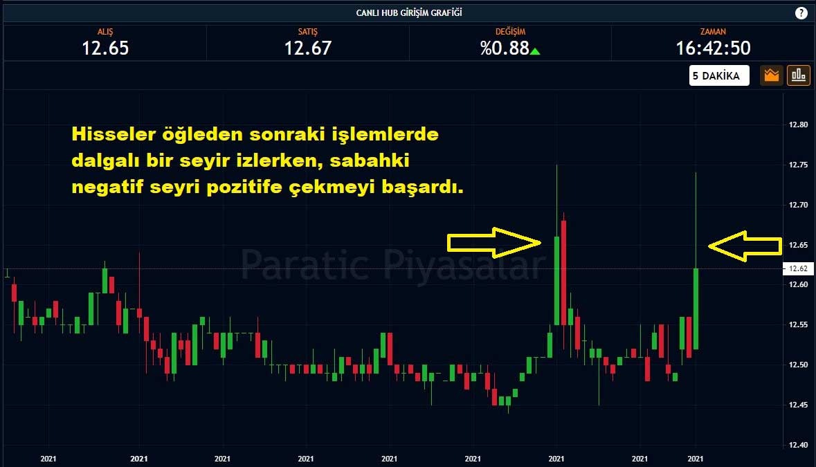 HUB Girişim Hisseleri %0,88 Yükseliş HUB Girişim Hisseleri %0,88 Yükseliş