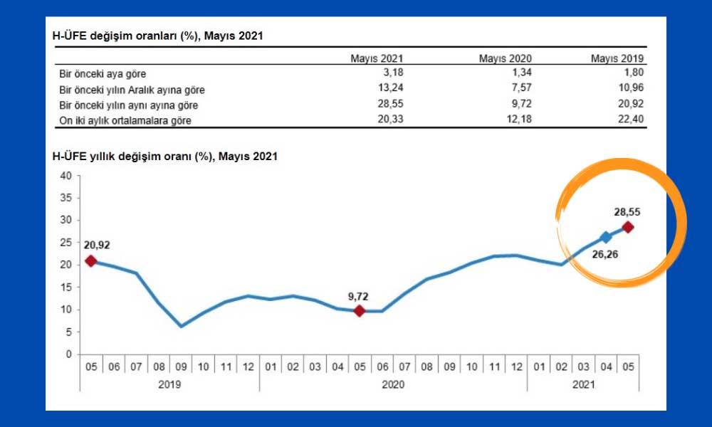 H-ÜFE Mayıs 2021 En Yüksek Artış Ulaştırma ve Depolamada Oldu H-ÜFE Mayıs 2021 En Yüksek Artış Ulaştırma ve Depolamada Oldu