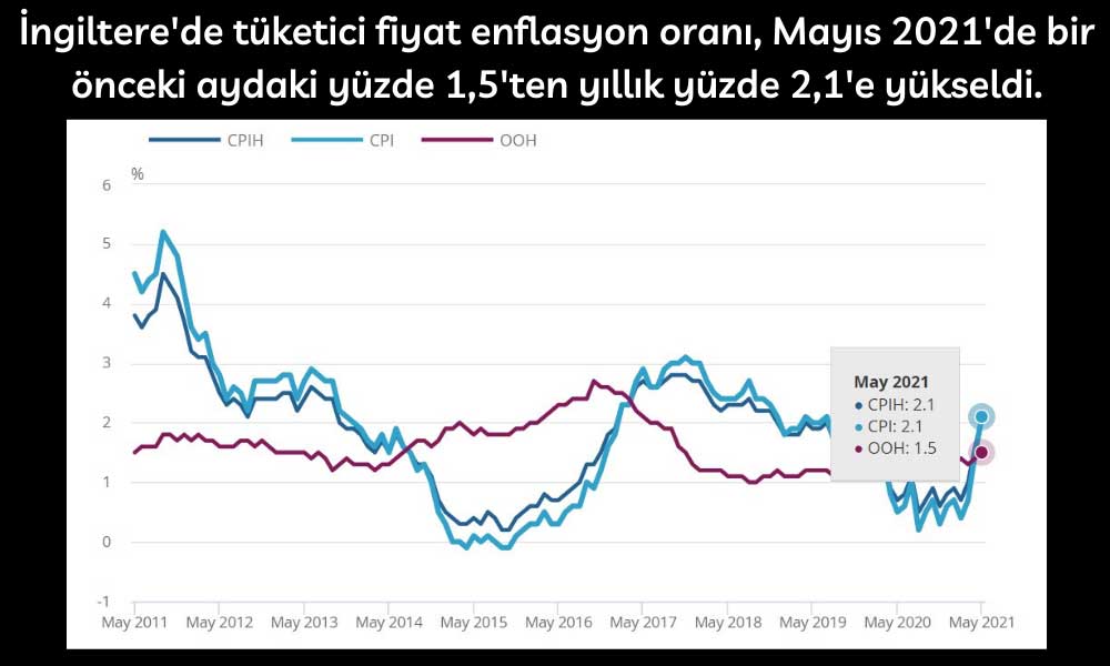 İngiltere'de TÜFE Mayıs 2021 İngiltere'de TÜFE Mayıs 2021