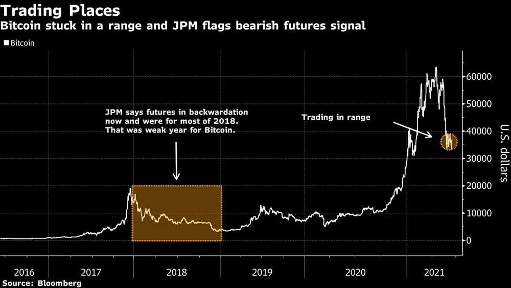 JPMorgan, Bitcoin ayı sinyali