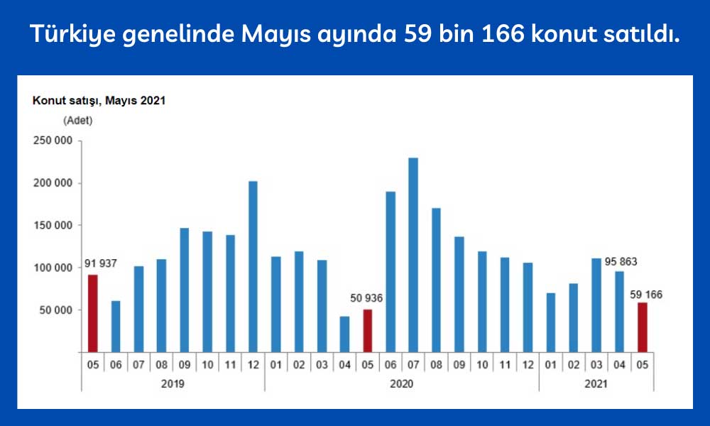 Türkiye Mayıs 2021 Konut Satış