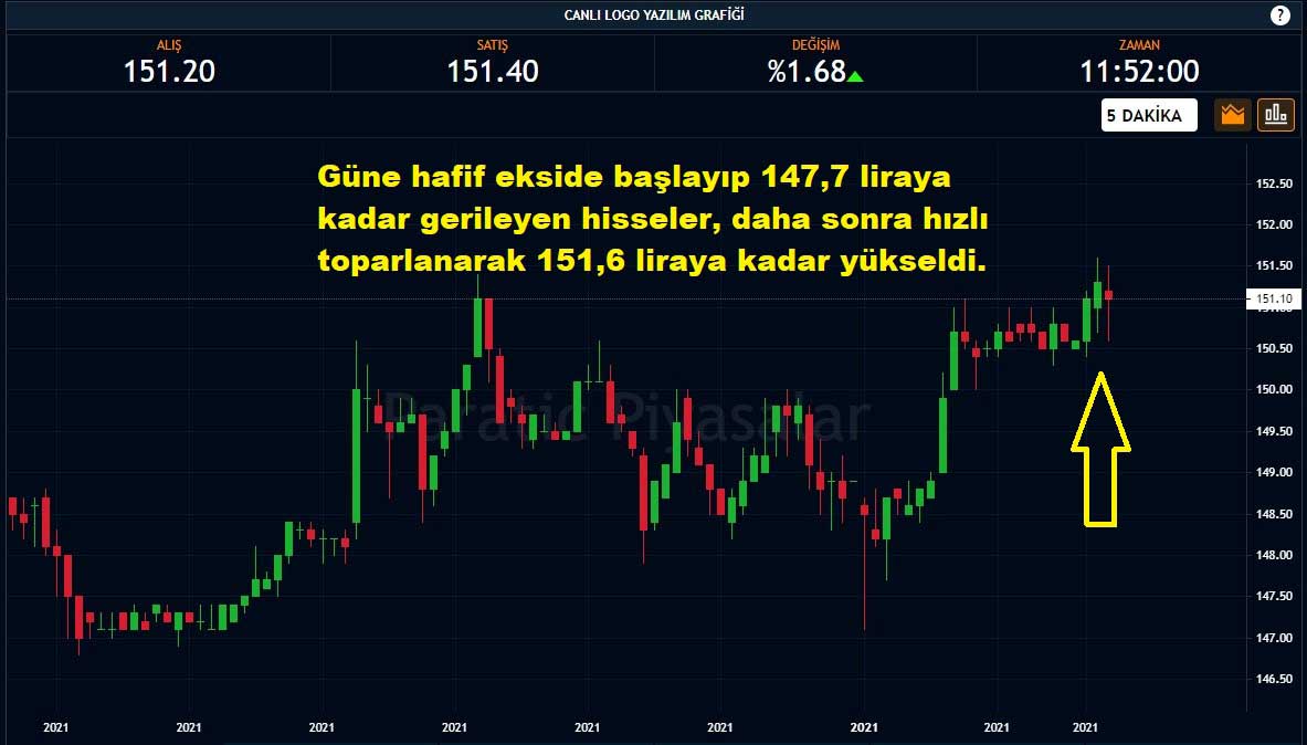 Logo Yazılım Hisseleri Yüzde 1,68 Yükseliş Logo Yazılım Hisseleri Yüzde 1,68 Yükseliş