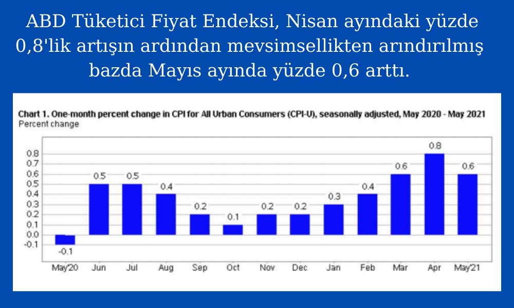 ABD TÜFE Mayıs 2021 ABD TÜFE Mayıs 2021