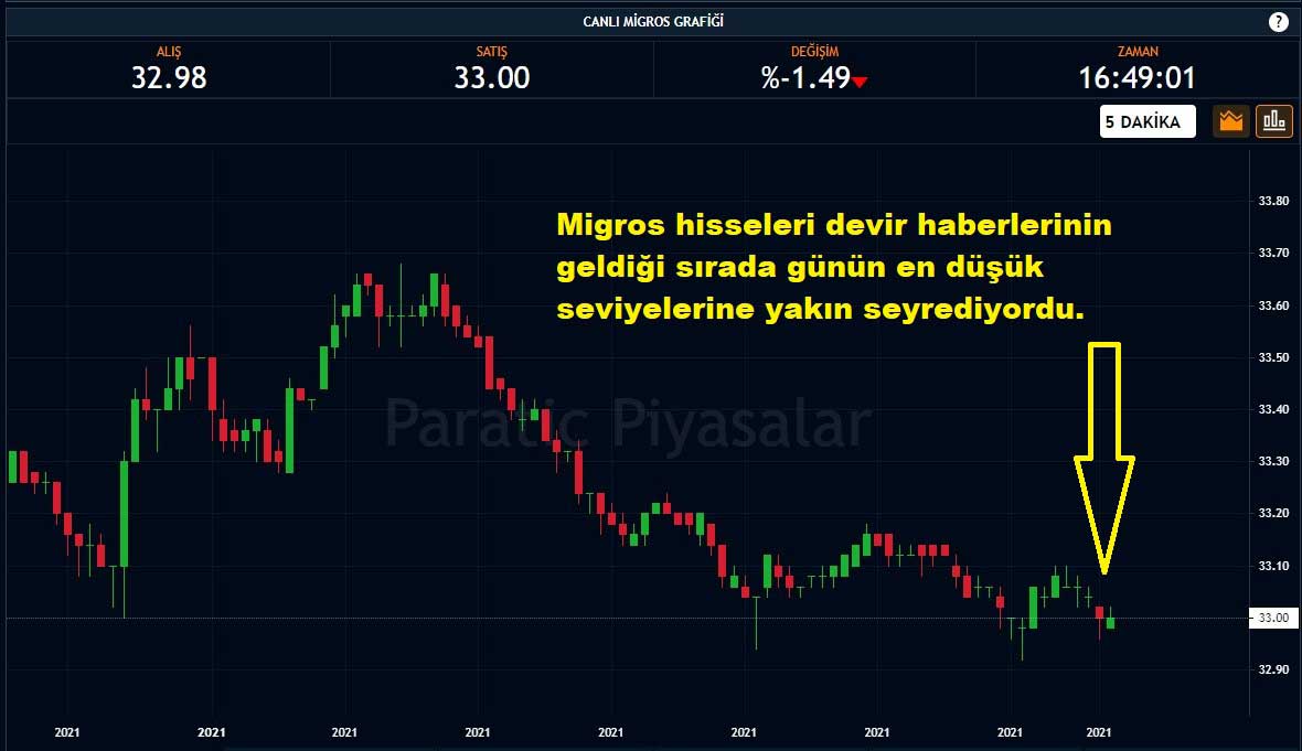 Migros Hisseleri %1,49 Düşüş Migros Hisseleri %1,49 Düşüş