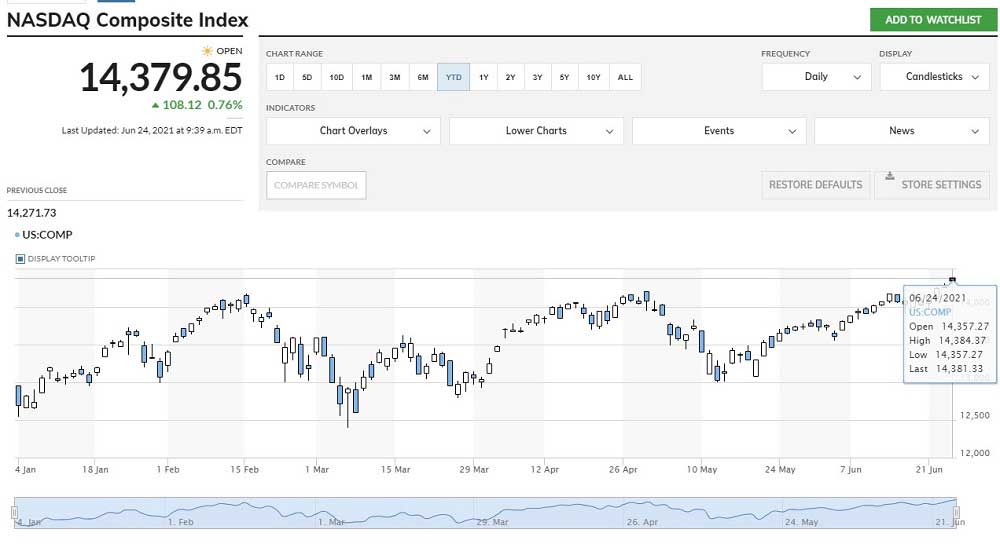 Nasdaq Kompozit Endeksi Rekor Nasdaq Kompozit Endeksi Rekor