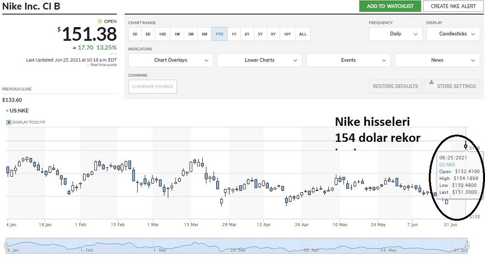 Nike 154 Dolar Rekor 