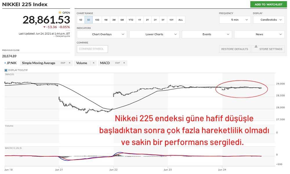 Nikkei 225 Negatif Yatay Seyrediyor Nikkei 225 Negatif Yatay Seyrediyor