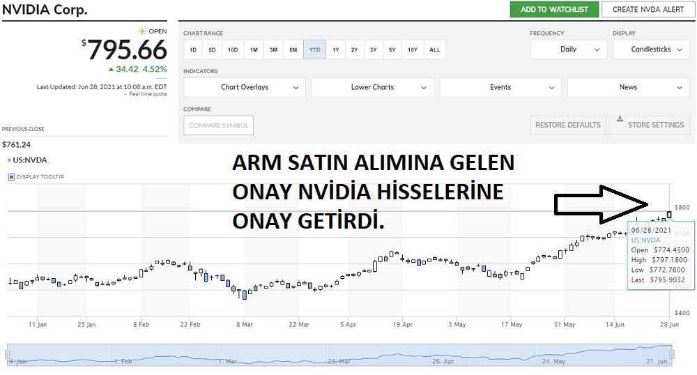 Nvidia Hisse Rekor Nvidia Hisse Rekor