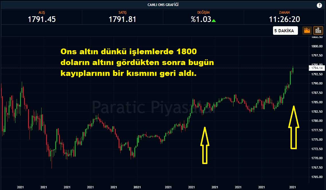 Ons Altın Fiyatı %1,03 Yükseliş Ons Altın Fiyatı %1,03 Yükseliş