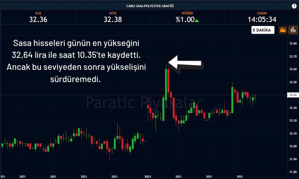 Sasa Hisseleri %1 Primli Sasa Hisseleri %1 Primli
