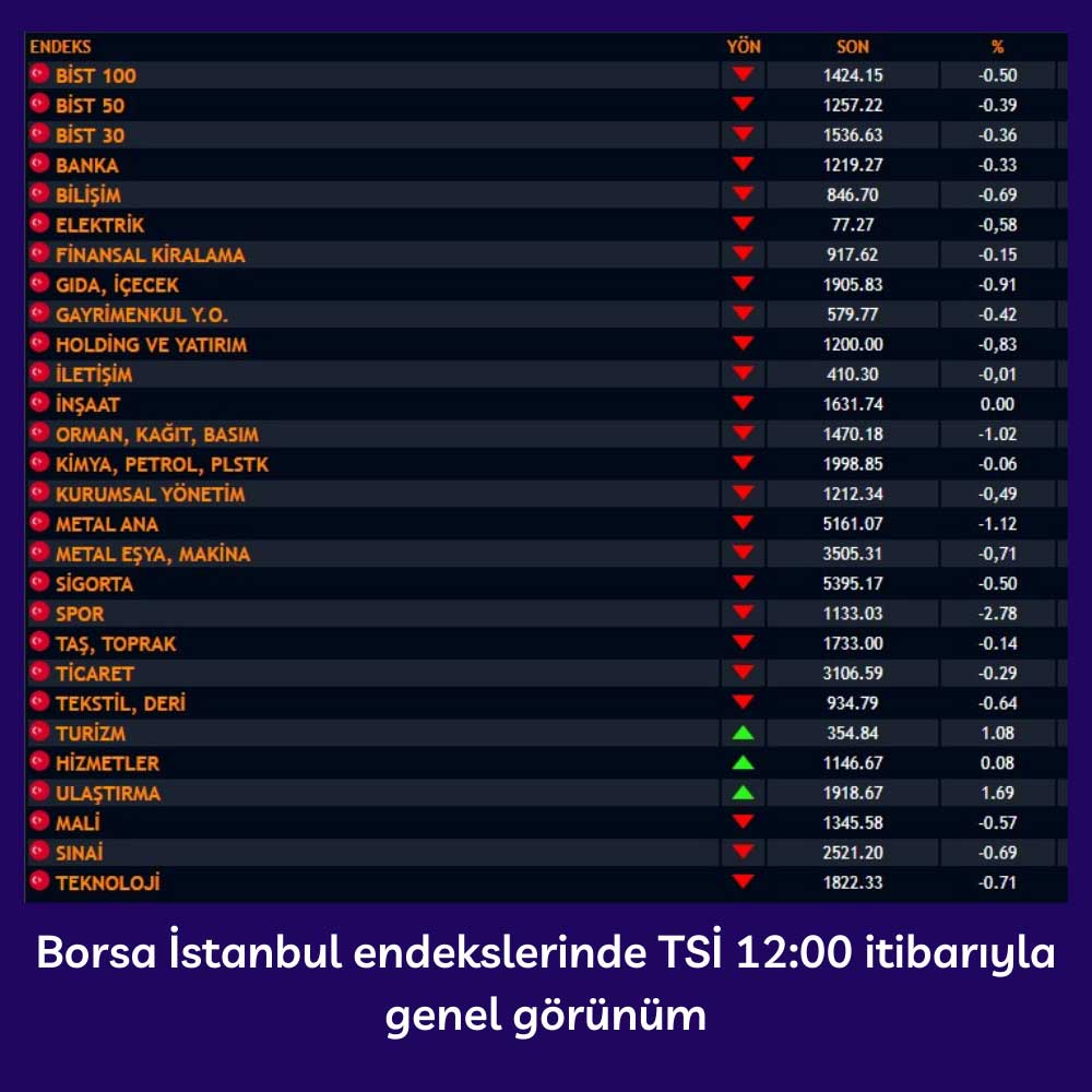 Borsa İstanbul Sektör Endeksleri Durumu