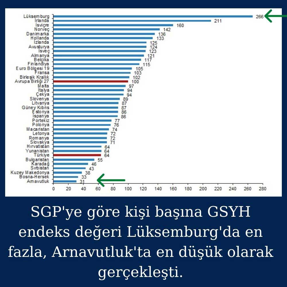 SGP'ye Göre Kişi Başına GSYH Endeks Değerleri