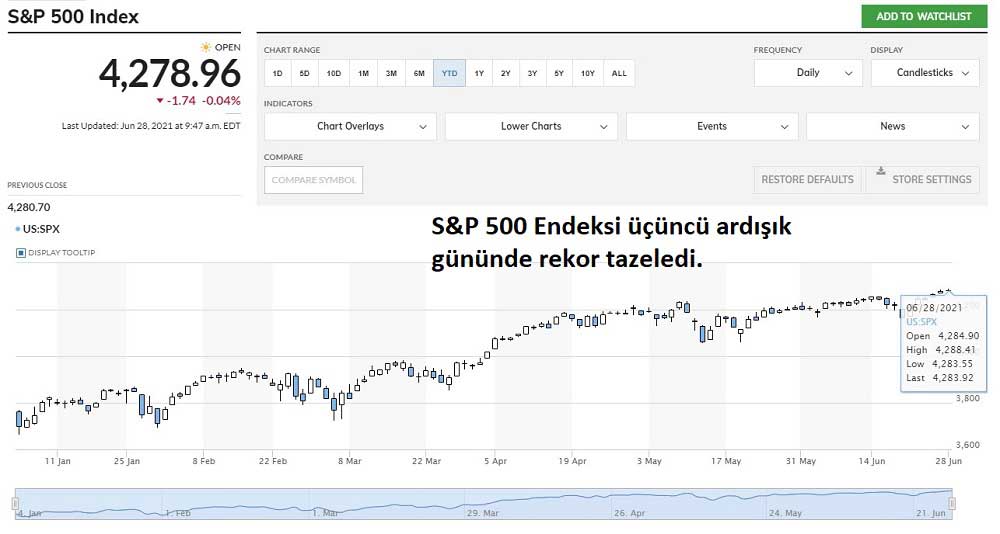 S&P 500 Yeni Rekor 