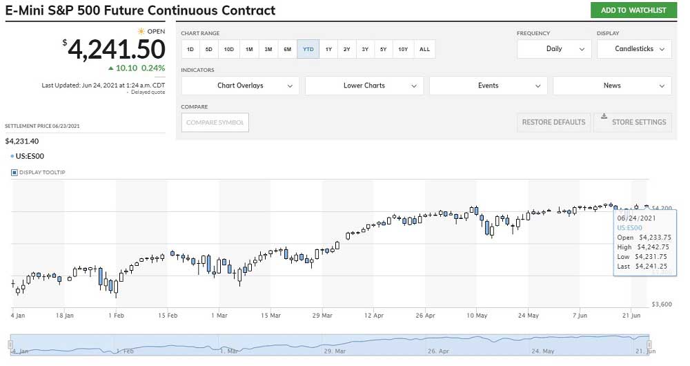 ABD Vadeli S&P 500 ABD Vadeli S&P 500