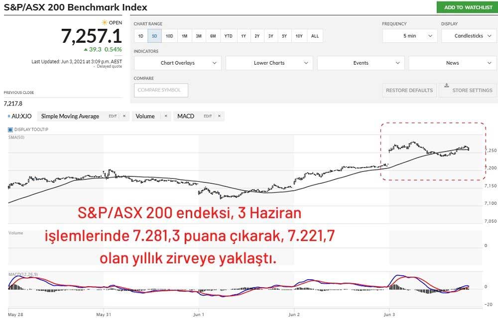 S&P/ASX 200 %0,54 Artışla İşlem Görüyor