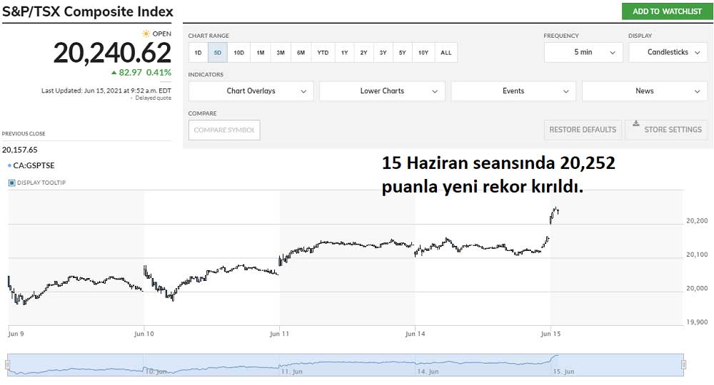 Kanada Göstergesi Rekor Kanada Göstergesi Rekor