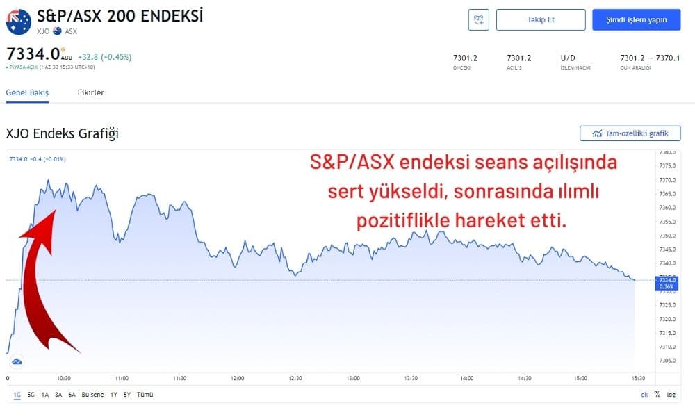 S&P/ASX 200 %0,45 Artıda Seyrediyor