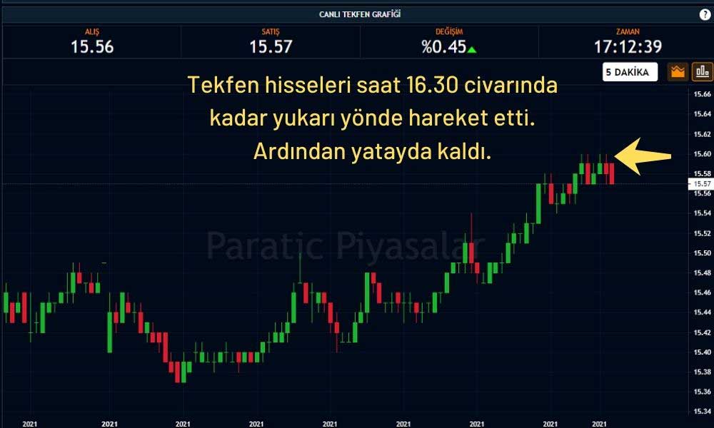 Tekfen Hisseleri %0,45 Artıda Tekfen Hisseleri %0,45 Artıda