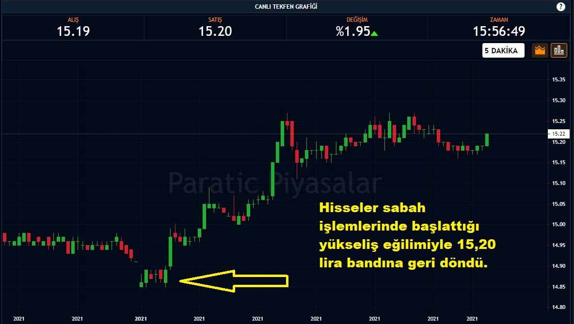 Tekfen Holding Hisseleri %1,95 Yükseliş Tekfen Holding Hisseleri %1,95 Yükseliş