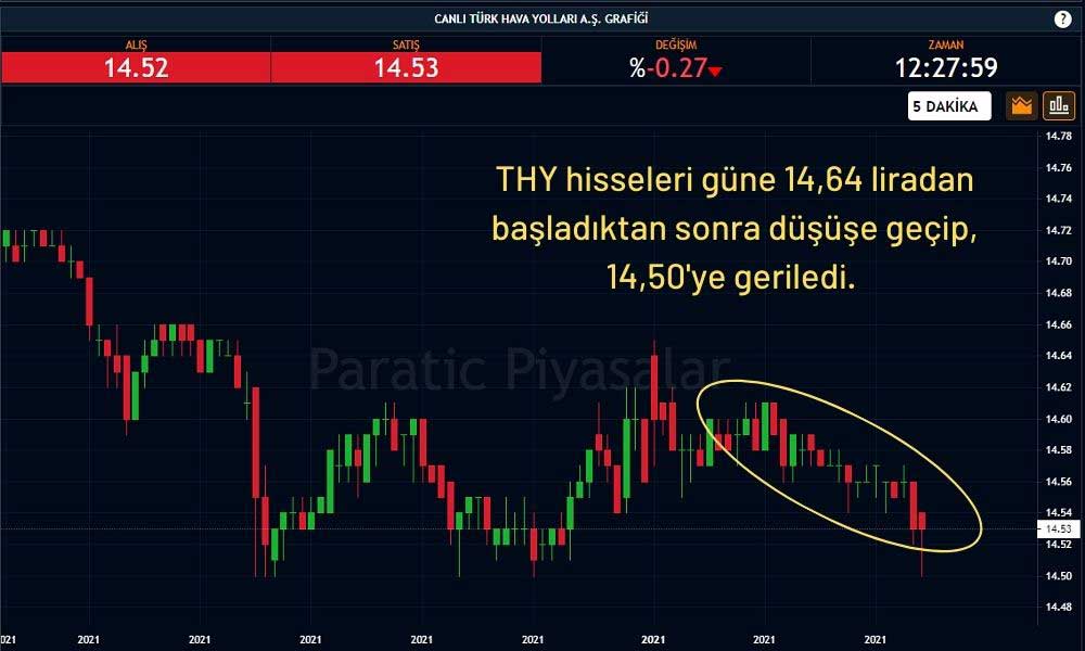 THY Hisseleri %0,27 Ekside Fiyatlanıyor THY Hisseleri %0,27 Ekside Fiyatlanıyor