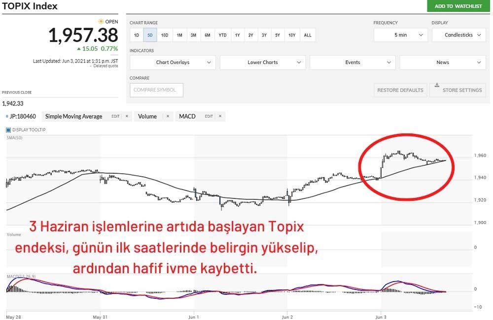 Topix Endeksi %0,77 Artış Topix Endeksi %0,77 Artış
