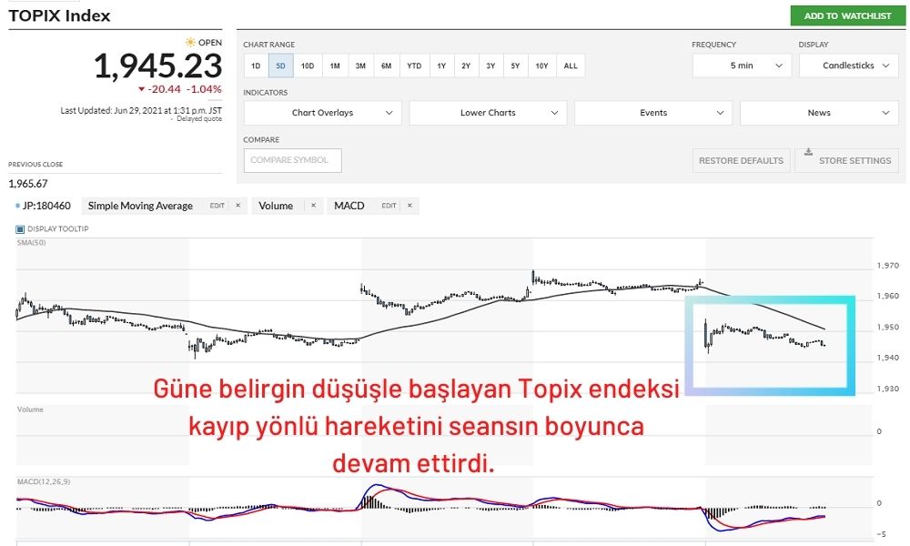 Topix Endeksi %1 Geriledi Topix Endeksi %1 Geriledi