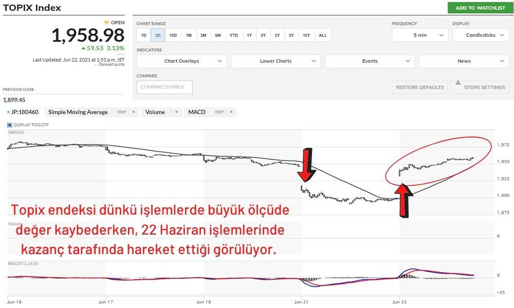 Topix Endeksi Kayıplarını Siliyor Topix Endeksi Kayıplarını Siliyor