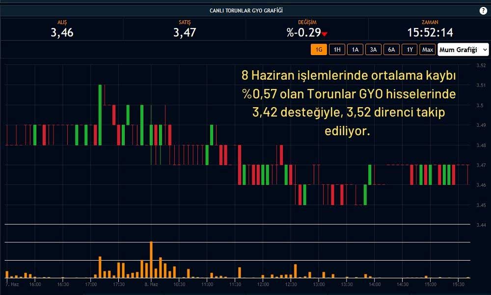Torunlar GYO Hisseleri %0,29 Ekside Torunlar GYO Hisseleri %0,29 Ekside