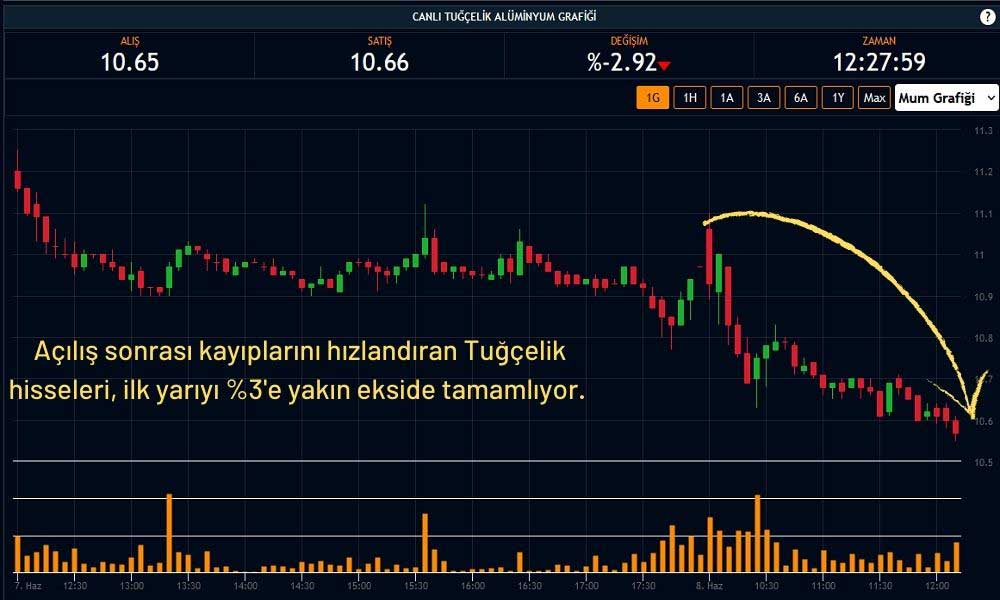 Tuğçelik Hisseleri %3'e Yakın Geriledi Tuğçelik Hisseleri %3'e Yakın Geriledi