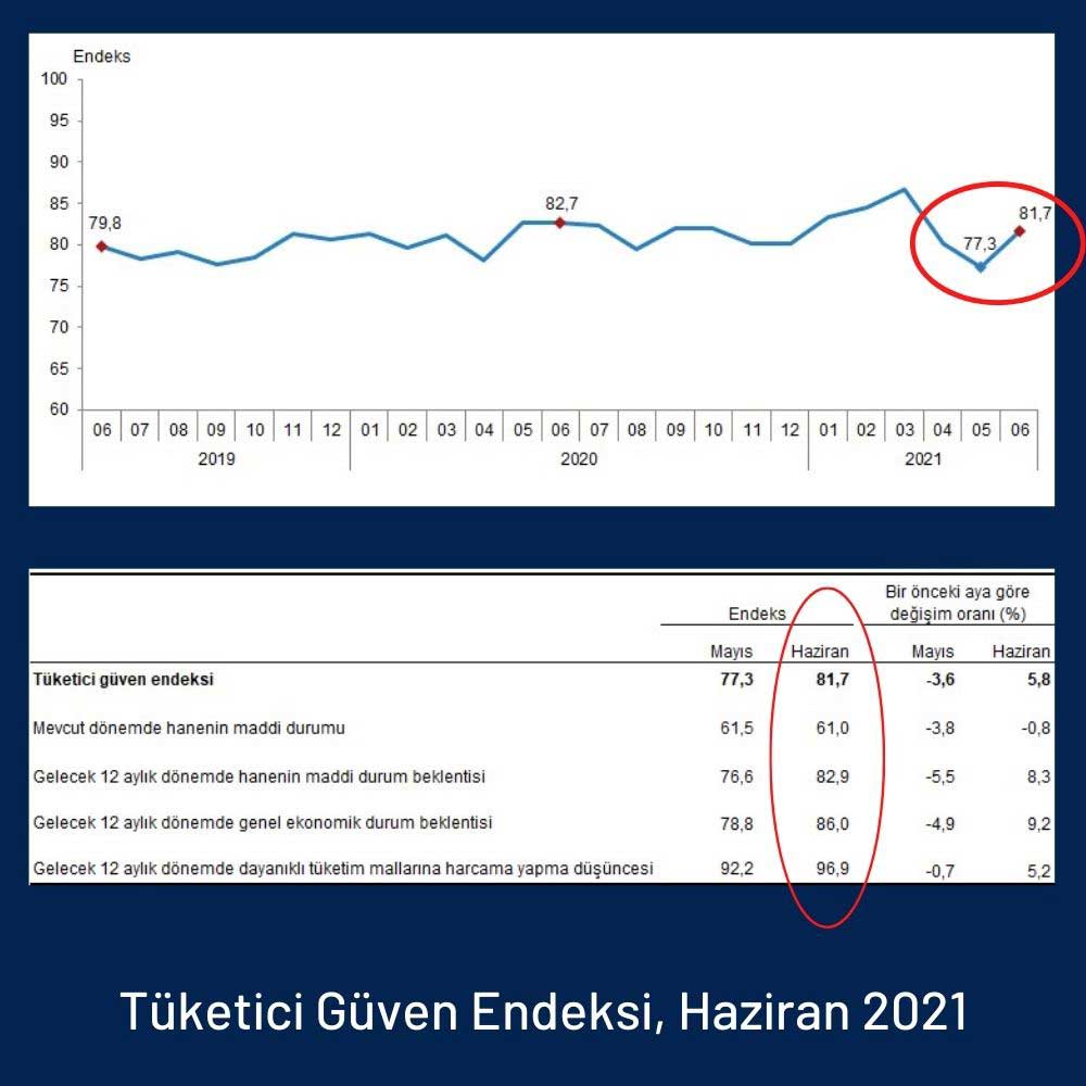 Tüketici Güven Endeksi 81,7'ye Yükseldi Tüketici Güven Endeksi 81,7'ye Yükseldi