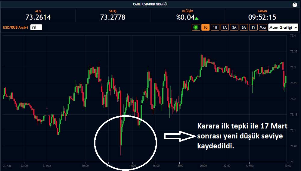 USD/RUB 4 Mart USD/RUB 4 Mart