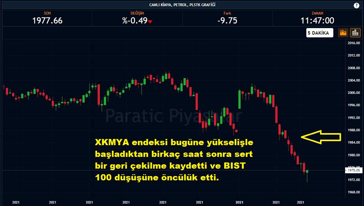 BIST KMYA Endeksi Yüzde 0,49 Düşüş BIST KMYA Endeksi Yüzde 0,49 Düşüş
