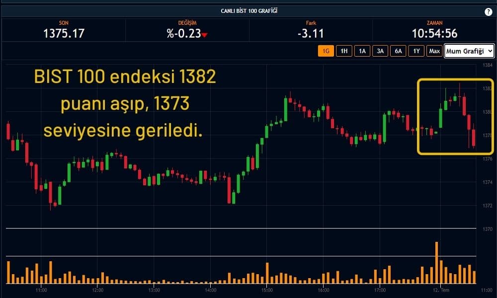 Borsa 1375 Puandan İşlem Görüyor Borsa 1375 Puandan İşlem Görüyor