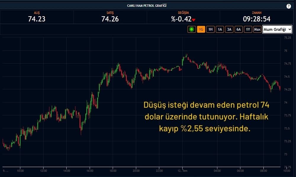 Ham Petrol 74 Dolar Ham Petrol 74 Dolar