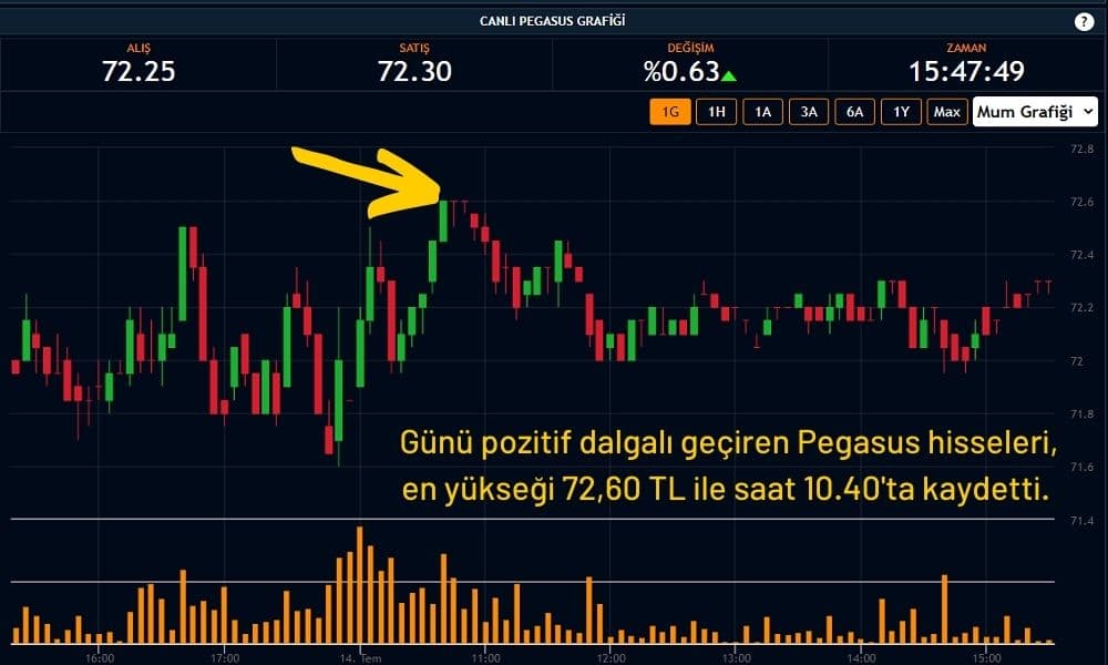 Pegasus Hisseleri %0,6 Artıda İşlem Görüyor Pegasus Hisseleri %0,6 Artıda İşlem Görüyor