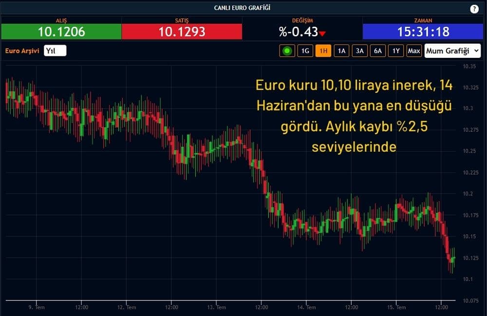 Euro Kuru 10,12 Liradan İşlem Görüyor