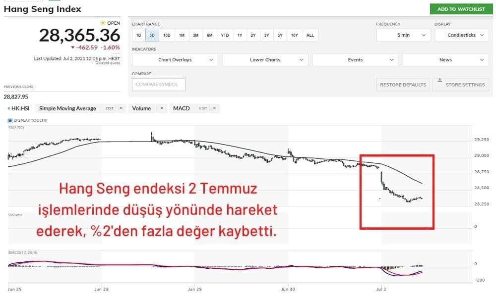 Hang Seng Endeksi %1,6 Düşüşte Hang Seng Endeksi %1,6 Düşüşte