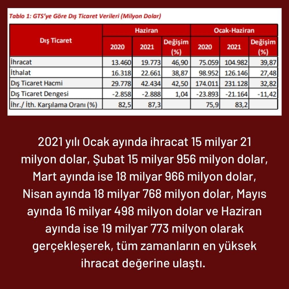 2021 Haziran İhracat Rakamları 2021 Haziran İhracat Rakamları