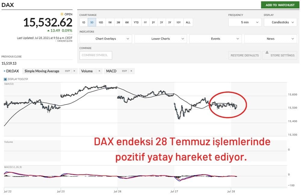 DAX Endeksi %0,09 Artıda Seyrediyor