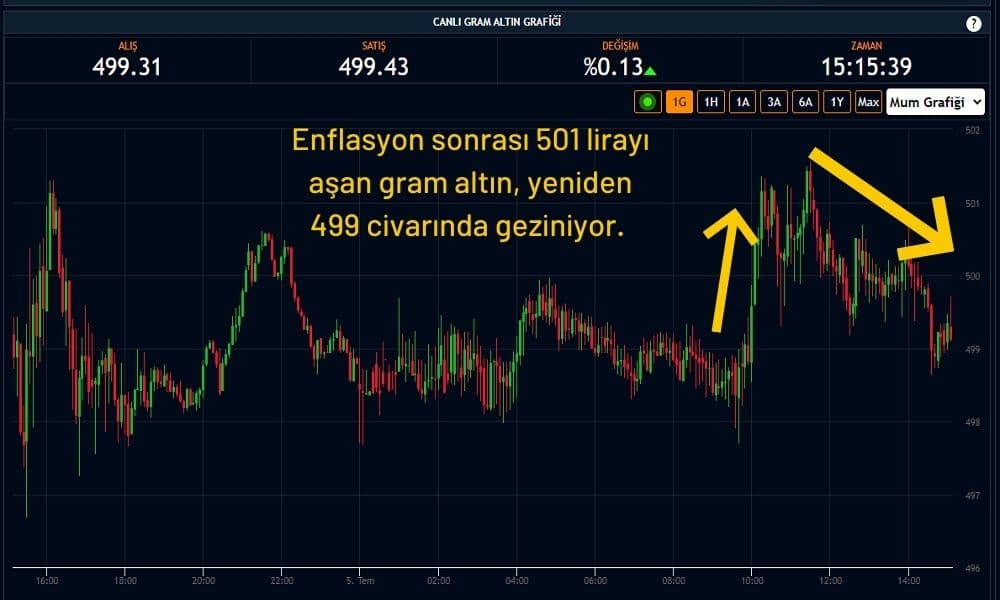 Gram Altın 499 Lira Gram Altın 499 Lira