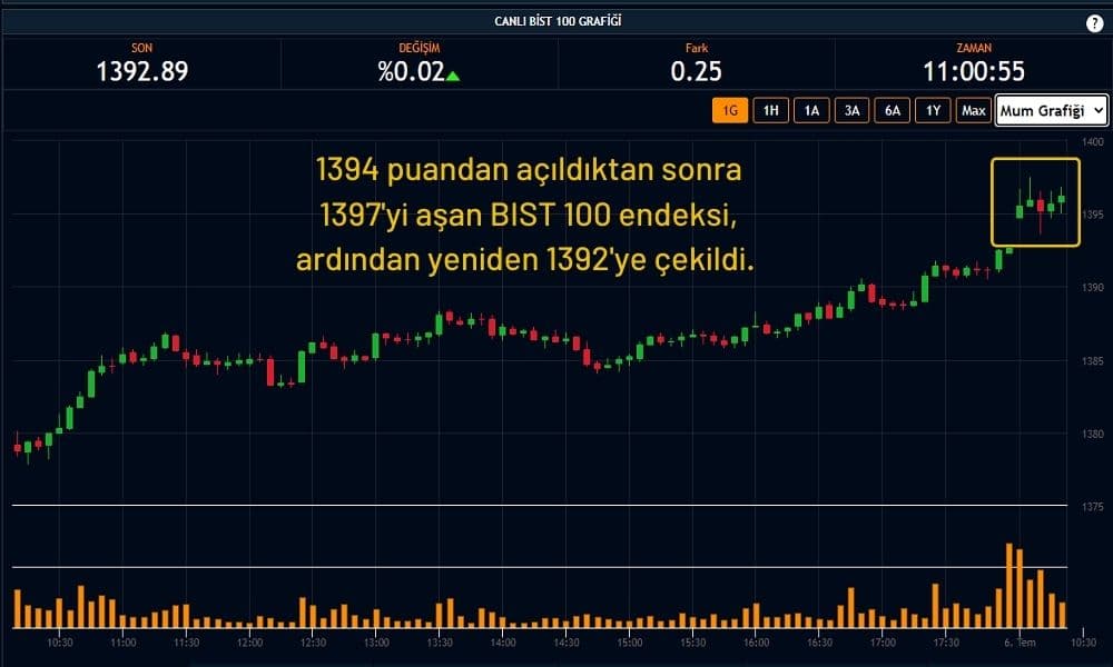 BIST 100 Endeksi 1392 Puan BIST 100 Endeksi 1392 Puan